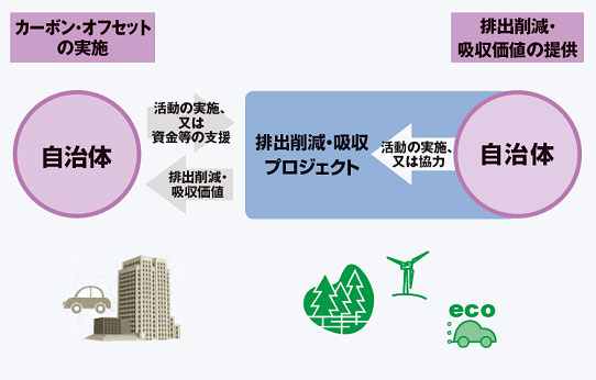 図：横浜スマートシティプロジェクト（YSCP）の概要