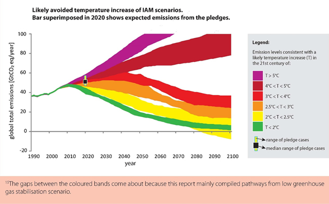 図３今後の排出量と気温上昇との関係とエミッション・ギャップ