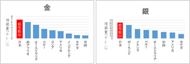日本の都市鉱山と世界の天然鉱山の埋蔵量の比較（出典：（独）物質・材料研究機構）