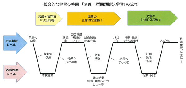 川喜多二郎さん提唱の「W型の問題解決」を発展させた、多摩第一小学校のESDの指導の流れ。