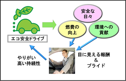図3 エコ安全ドライブ