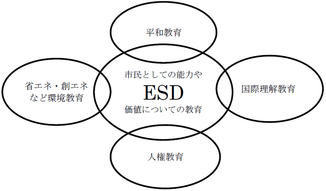 （図1）これまでの教育とESD