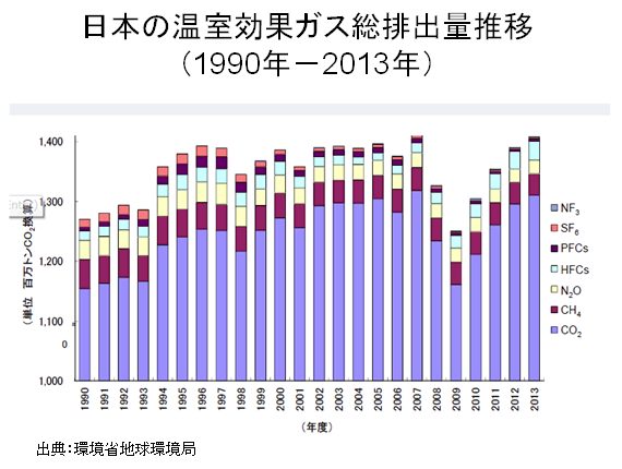 日本の温室効果ガス総排出量推移（1990年－2013年）