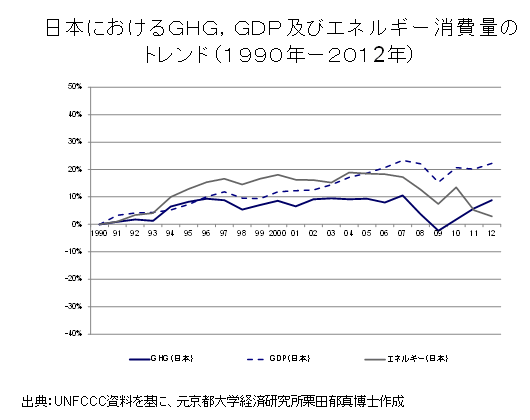 日本におけるGHG、GDP及びエネルギー消費量のトレンド（1990年－2012年）