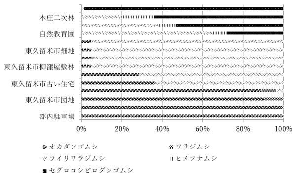 図５　関東地方での陸産等脚目の分布（寺田ほか2001より改変）