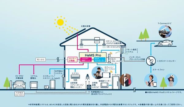 図1．トヨタホームのスマートハウスの概念図（出典：「トヨタホーム」ホームページ、http://www.toyotahome.co.jp/smarthouse/）