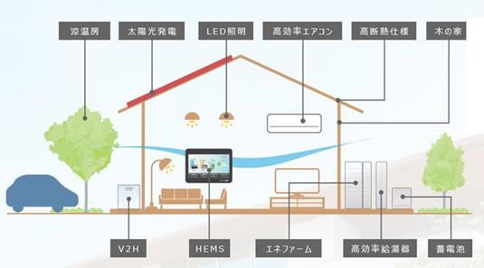 図3．ZEH（Zero Energy House）の概念図（出典：「住友林業－Green Smart」、http://sfc.jp/ie/lineup/smart/）