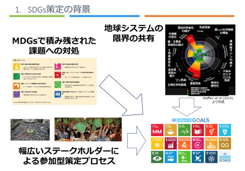 【図2】SDGs策定の背景