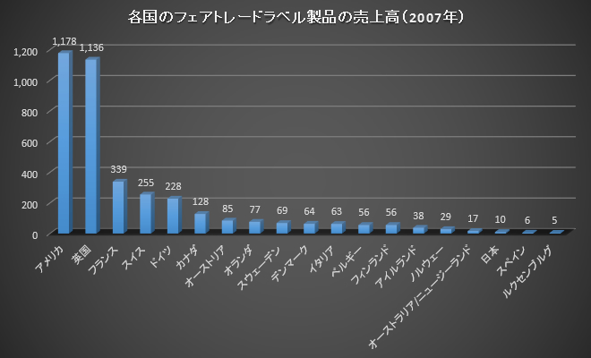 諸外国と比較しても日本はフェアトレードラベル製品の売上が少ない（平成20年版国民生活白書のデータより作成）