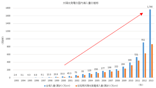 太陽光発電の国内導入量の推移（出典：エネルギー白書2015をもとに作成）