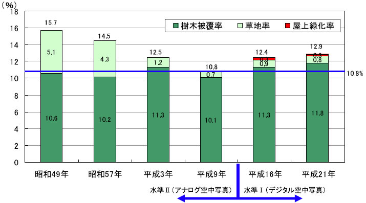豊島区における緑被率の推移（出典：「豊島区みどりの基本計画」）