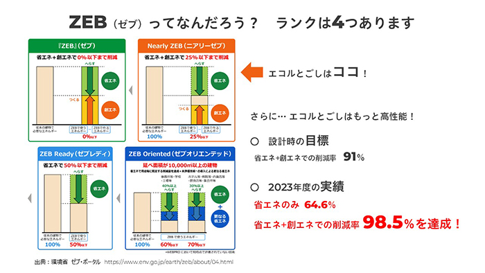 ZEB（ゼブ）ってなんだろう？ランクは4つあります