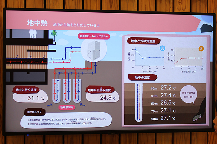 エントランスのモニターでは、地中の温度や太陽光の発電量をリアルタイムで表示