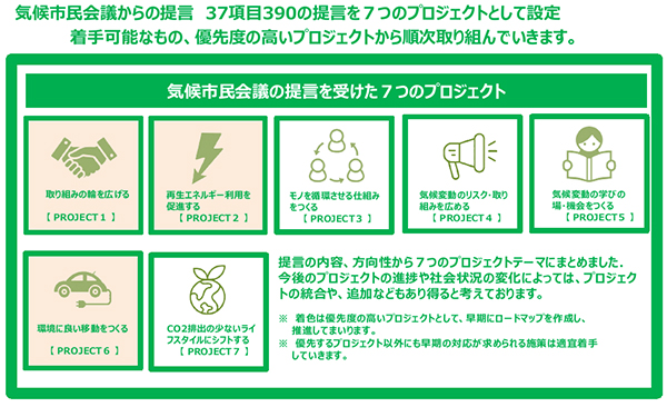 気候変動対応施策ロードマップ（仮称）の作成